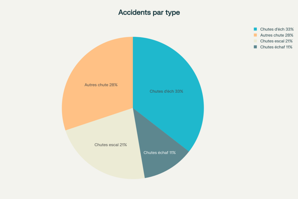 Accidentologie et sécurité des échelles