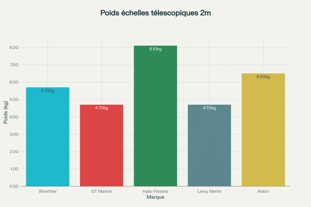 Comparaison du poids des échelles télescopiques de 2 mètres par marque